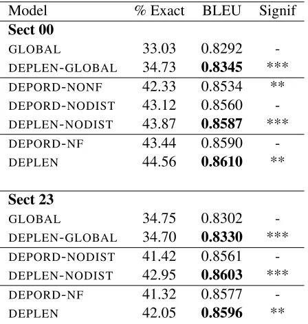 Table 6 shows the sizes of the various models. For