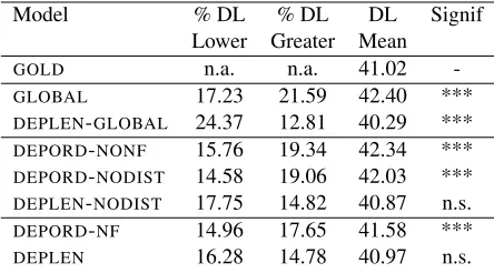 Table 9: Distribution of various kinds of post-verbal con-stituents in the development set (Section 00); 4692 goldcases considered