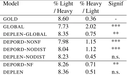 Table 10:Distribution of heavy unequal constituents(length difference >5) in Section 00; 4692 gold casesconsidered and signiﬁcance tested against the gold stan-dard using a χ -square test