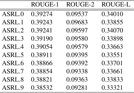 Table 1: Results of ROUGE evaluation compared withother peers in DUC2004. Scores for ILP and GREEDYhave statistically signiﬁcant differences from scores ofASRL.
