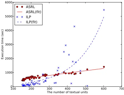 Figure 1: Average score for each episode in ASRL inDUC2004. Horizontal lines indicate scores of summariesobtained with ILP and GREEDY.