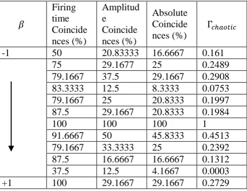 Table 1: Firing time, amplitude and absolute coincidences for various values of responses