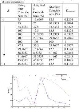 Table 3: Firing time, amplitude and absolute coincidences for various values of pairs estimtated by  in set III
