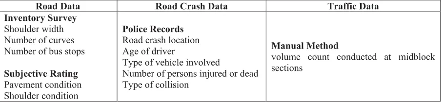 Table 2. Variables selected and method of data collection  