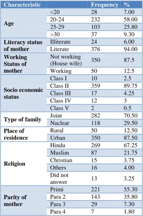 Table 1: Socio demographic characteristics of study population (n=400). 