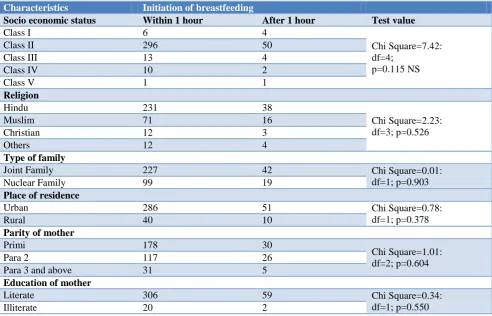 Table 2:  Characteristics of breast feeding practices. 