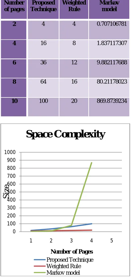 Figure 2: Comparison of Time Required to Server Pre- fetch Page 