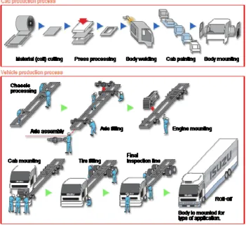 Figure 1.3 Isuzu N-Series Truck General Assembly Process 