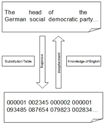 Figure 1: Encoding and Decipherment of a Word Substi-tution Cipher