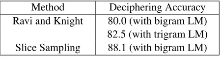 Table 2: Decipherment Accuracy on Transtac Corpusfrom (Ravi and Knight, 2011b)
