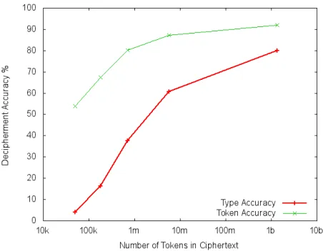 Figure 2: Learning curve for a very large word substitu-tion cipher: Both token and type accuracy rise as moreand more ciphertext becomes available.
