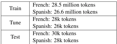 Table 4: Europarl Training, Tuning, and Testing Data