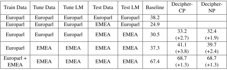 Table 6: MT experiment results: The table shows how much the combined systems outperform the baseline system indifferent experiments