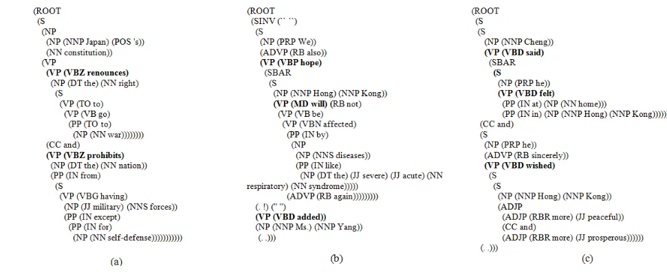 Figure 1: The Stanford parse trees with Penn Treebank style