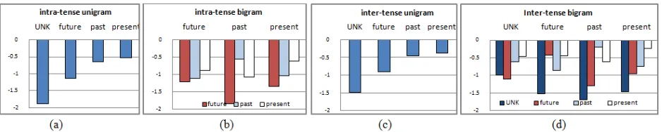 Figure 2: statistics of intra-tense and inter-tense N-gram