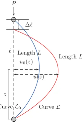 Figure 2: The buckling of an initially curved rod.