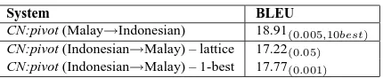 Table 7: Reversed adaptation: Indonesian to Malay.