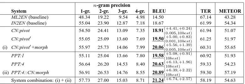 Table 4 shows the performance of the three bi-text combination strategies (see Section 4.3 for ad-adapted versions of it.ditional details) when applied to combine IN2EN(1) with the original ML2EN and (2) with variousWe can see that for the word-level paraphras-