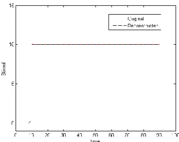 Fig.2: The reconstructed voltage trace using the approximated maximal conductance values for different time-steps 