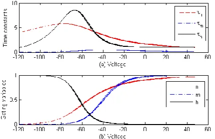 Fig.6: The approximation of the reconstructed stimulus become less accurate with an increase in derivatives causes some jitters