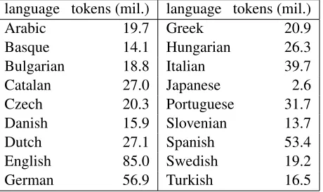Table 4: Wikipedia texts statistics