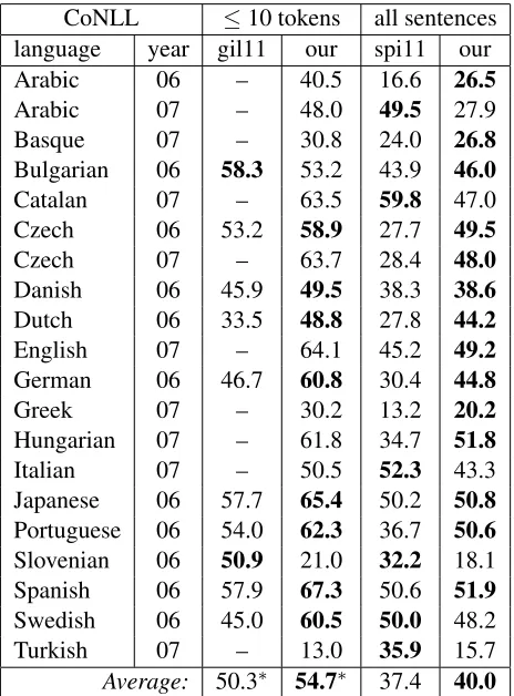 Table 5: Comparison of directed attachment scoreswith previously reported results on CoNLL tree-not evaluated on Turkish CoNLL’06 data and Chi-banks