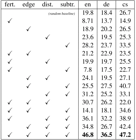 Table 6: Ablation analysis. Unlabeled attachmentscores for different combinations of model compo-nents (fertility model, edge model, distance modeland subtree model)