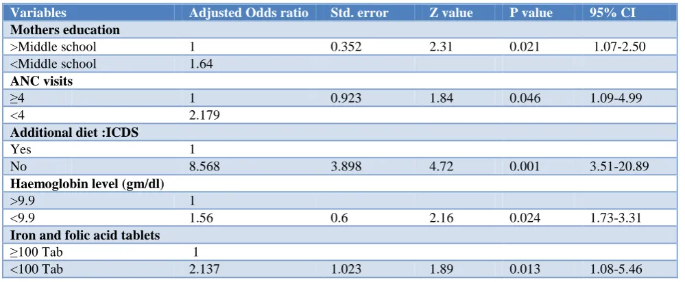 Table 3:  Logistic regression analysis of low birth weight and its predictors. 
