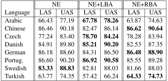 Table 1: Parsing accuracy (LAS and UAS, excluding punctuation) of Nivre’s arc-eager parser without modiﬁcation(NE), with the LEFT-BUFFER-ARC transition added (NE+LBA) and with the RIGHT-BUFFER-ARC transition added(NE+RBA)