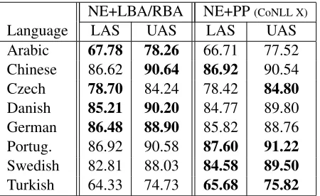 Table 3: Labelled precision of the arcs built by each transition of Nivre’s arc-eager parser without modiﬁcation (NE),with a projective buffer transition added (NE+LBA, NE+RBA) and with both projective buffer transitions addedwhen it is acting only on a “h