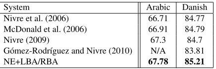 Table 5: Comparison of the Arabic and Danish LAS ob-tained by the arc-eager parser with projective buffer tran-sitions in comparison to other parsers in the literature thatreport results on these datasets.