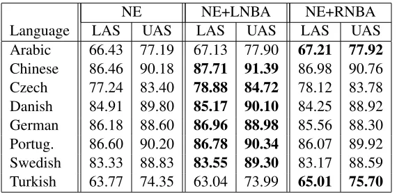 Table 6: Parsing accuracy (LAS and UAS, excluding punctuation) of Nivre’s arc-eager parser without modiﬁca-tion (NE), with the LEFT-NONPROJ-BUFFER-ARC transition added (NE+LNBA) and with the RIGHT-NONPROJ-BUFFER-ARC transition added (NE+RNBA)