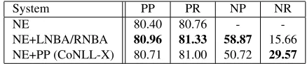 Table 7:Comparison of the parsing accuracy (LASandUAS,excludingpunctuation)ofNivre’sarc-eagerparserwithnon-projectivebuffertransitions(NE+LNBA/RNBA) and the parser with the pseudo-projective transformation (Nivre et al., 2006).