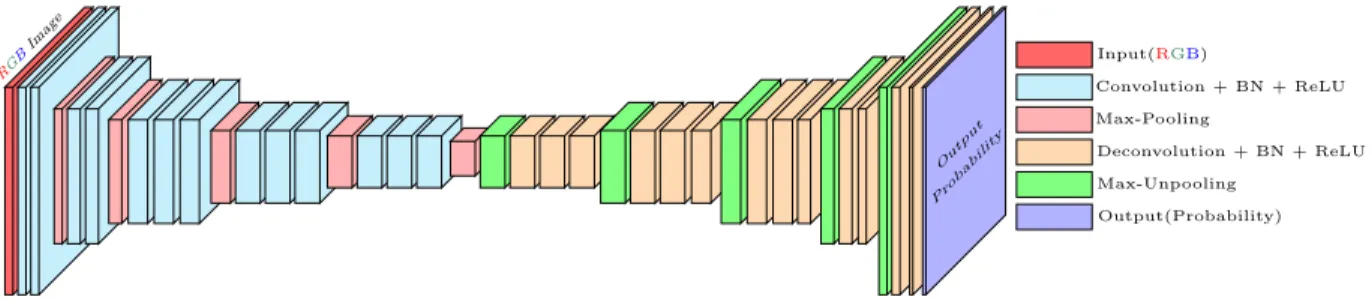 Figure 2.3: SegNet architecture [14] used for leaf segmentation. Each of the convolution and deconvolution layers is followed by batch normalization (BN) [48] and rectified linear unit (ReLU)
