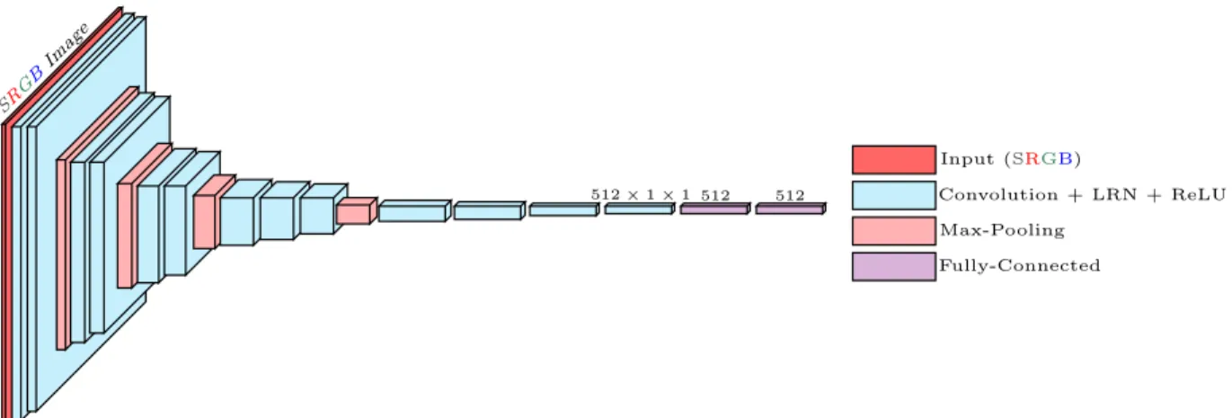 Figure 2.5: Counting architecture used for estimating the number of leaves from SRGB (Segmentation + RGB) channels
