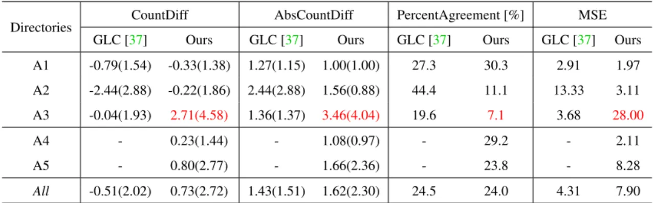 Table 2.1: Head-to-head comparison against LCC-2015 winner. Note that All refers to A1-A3 for GLC and A1-A5 for Ours.