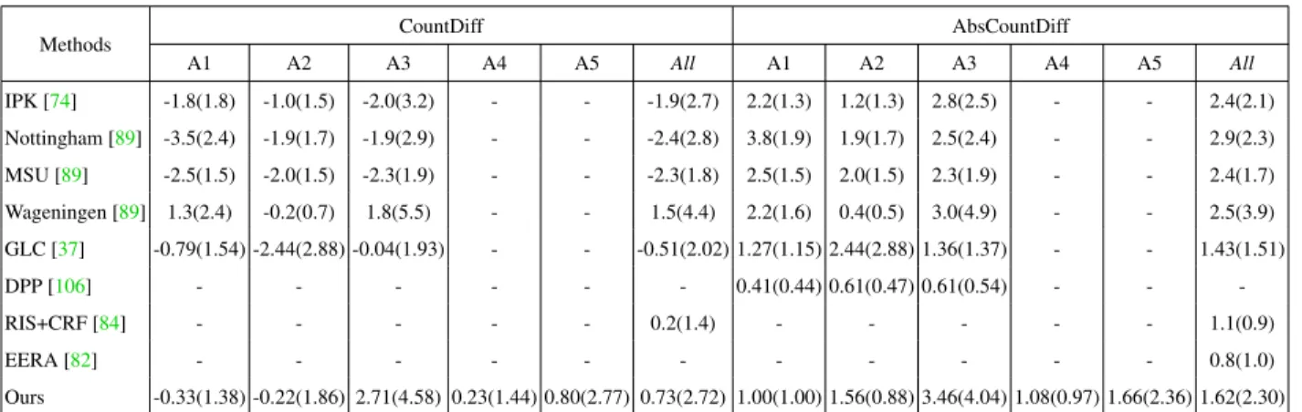 Table 2.2: Comparison against state-of-the-art literature. Note that All refers to A1-A3 for previous work and A1-A5 for Ours.