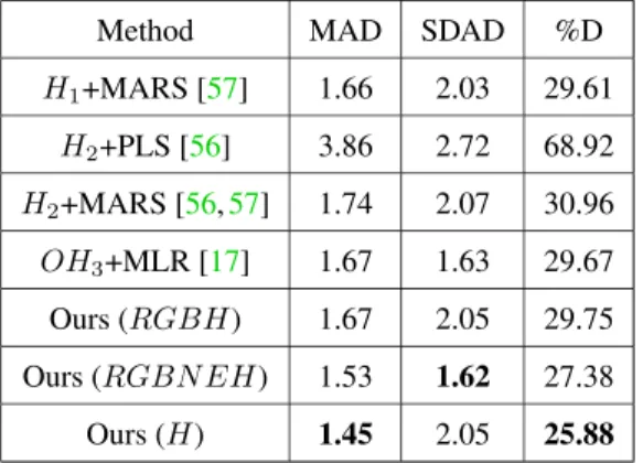 Table 3.3: Comparison of biomass estimation metrics to other methods and with different input channels (H ≡ DEM , Red, Green, Blue, N ear-infrared, and redEdge)