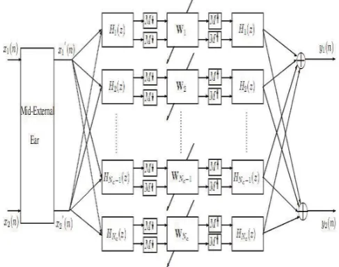 Figure 1: The ear-based framework for the subband BSSof convolutive mixtures of speech.