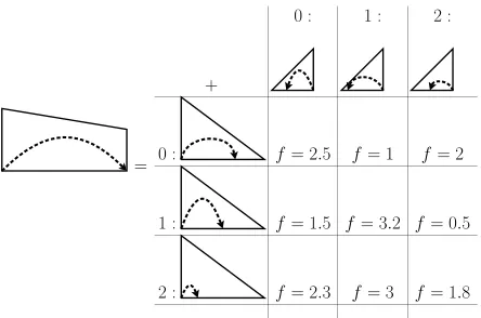 Figure 6: Combining two lists of complete items withcube pruning.