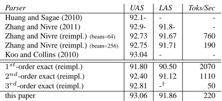 Table 1: Comparing this work in terms of parsing accu-racy compared to state-of-the-art baselines on the Englishtest data