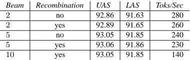 Table 3:Generalized higher-order parsing with cubepruning using different feature sets.