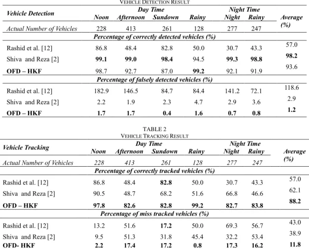 TABLE 1   V EHICLE  D ETECTION  R ESULT