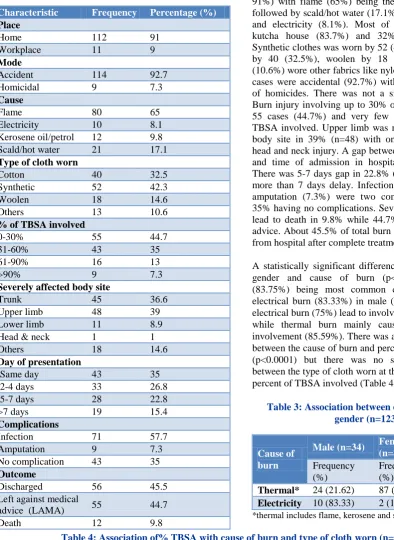 Table 3: Association between cause of burn and gender (n=123). 