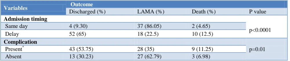 Table 5: Relationship of outcome with other variables (n=123). 