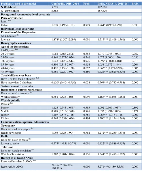 Table 9a: Adjusted Odds ratio (AOR) with 95% confidence intervals from the multivariate logistic regression (MLR) coverage of iron tablets or syrup or iron and folic acid or syrup in Cambodia and India, demographic and 