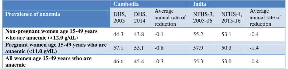Table 2: Trends in intake of iron tablets or syrup or iron with folic acid tablets adherence in Cambodia and India: 2005 to 2016 (%)