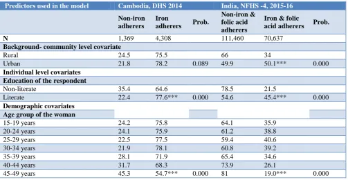 Table 8: Adherence to iron or iron and folic acid intake for at least 90 days by socio-economic and demographic variables in Cambodia and India (%)