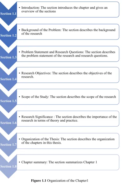Figure 1.1 Organization of the Chapter1 