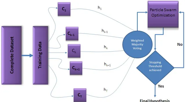 Figure 2 Block diagram of ensemble system optimization